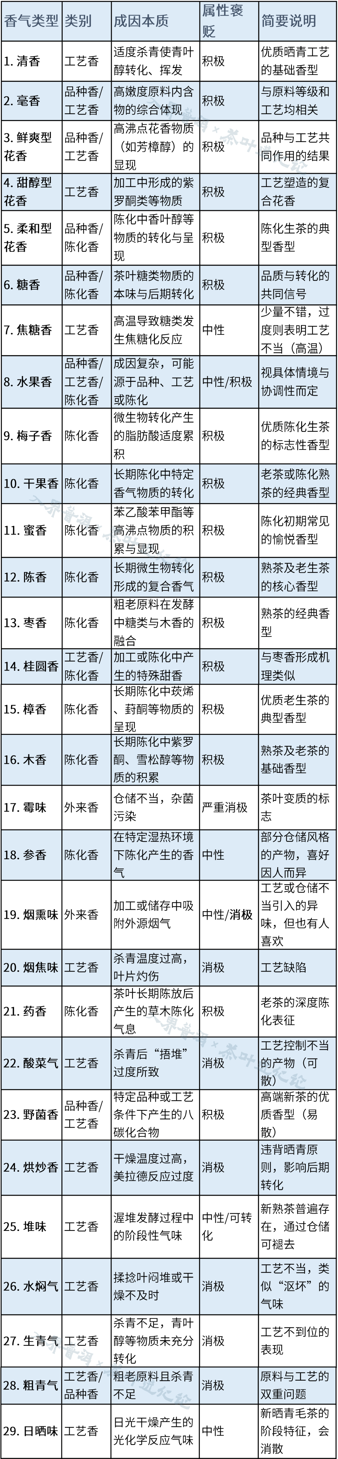 普洱茶的香气总论